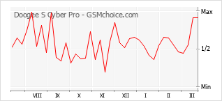 Populariteit van de telefoon: diagram Doogee S Cyber Pro
