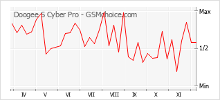 手機聲望改變圖表 Doogee S Cyber Pro