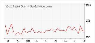 Grafico di modifiche della popolarità del telefono cellulare Ziox Astra Star