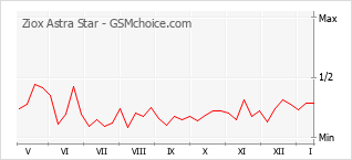 Populariteit van de telefoon: diagram Ziox Astra Star