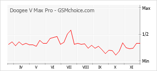 Diagramm der Poplularitätveränderungen von Doogee V Max Pro