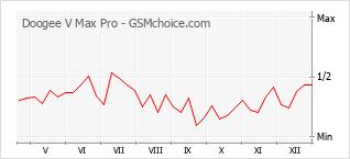 Gráfico de los cambios de popularidad Doogee V Max Pro