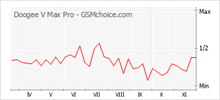 Le graphique de popularité de Doogee V Max Pro