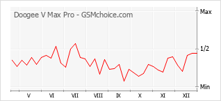 Grafico di modifiche della popolarità del telefono cellulare Doogee V Max Pro