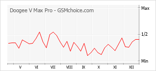 Populariteit van de telefoon: diagram Doogee V Max Pro