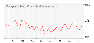 Диаграмма изменений популярности телефона Doogee V Max Pro