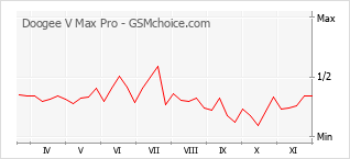 手机声望改变图表 Doogee V Max Pro