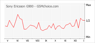 Le graphique de popularité de Sony Ericsson G900