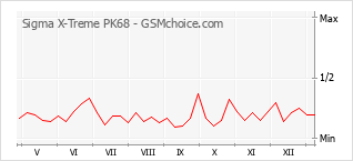 手機聲望改變圖表 Sigma X-Treme PK68