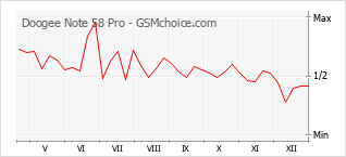 Popularity chart of Doogee Note 58 Pro