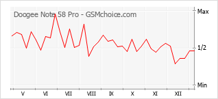 Le graphique de popularité de Doogee Note 58 Pro