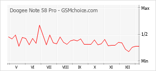 Grafico di modifiche della popolarità del telefono cellulare Doogee Note 58 Pro