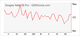 Traçar mudanças de populariedade do telemóvel Doogee Note 58 Pro