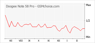 手机声望改变图表 Doogee Note 58 Pro