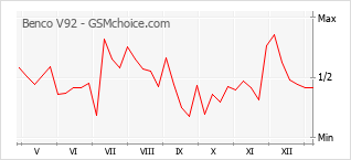 Le graphique de popularité de Benco V92