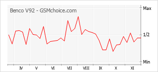 Grafico di modifiche della popolarità del telefono cellulare Benco V92