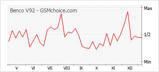 Populariteit van de telefoon: diagram Benco V92