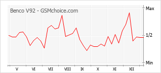 Traçar mudanças de populariedade do telemóvel Benco V92
