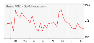 Диаграмма изменений популярности телефона Benco V92