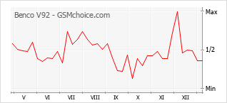 手機聲望改變圖表 Benco V92