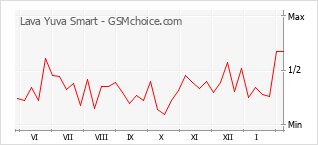 Diagramm der Poplularitätveränderungen von Lava Yuva Smart
