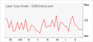 Gráfico de los cambios de popularidad Lava Yuva Smart