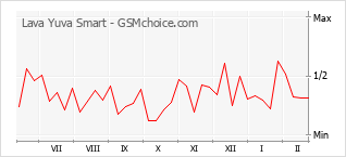 Populariteit van de telefoon: diagram Lava Yuva Smart