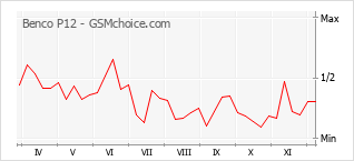 Diagramm der Poplularitätveränderungen von Benco P12