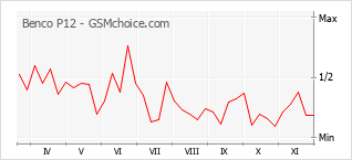 Popularity chart of Benco P12