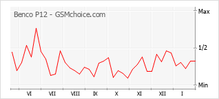 Gráfico de los cambios de popularidad Benco P12