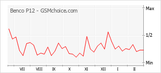 Диаграмма изменений популярности телефона Benco P12