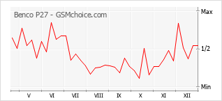 Diagramm der Poplularitätveränderungen von Benco P27