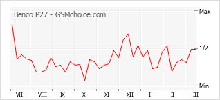 Popularity chart of Benco P27