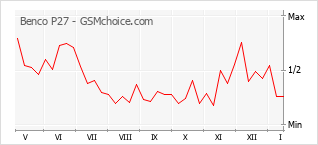Gráfico de los cambios de popularidad Benco P27
