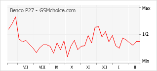 Le graphique de popularité de Benco P27