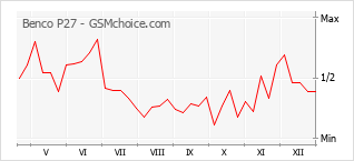 Grafico di modifiche della popolarità del telefono cellulare Benco P27