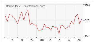 Populariteit van de telefoon: diagram Benco P27