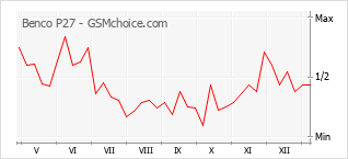 Traçar mudanças de populariedade do telemóvel Benco P27