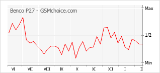 Диаграмма изменений популярности телефона Benco P27