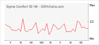 手機聲望改變圖表 Sigma Comfort 50 Hit