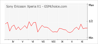 手机声望改变图表 Sony Ericsson Xperia X1