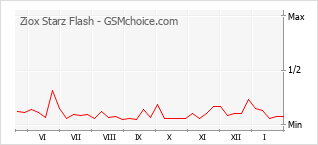 Diagramm der Poplularitätveränderungen von Ziox Starz Flash