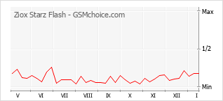Popularity chart of Ziox Starz Flash