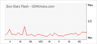Gráfico de los cambios de popularidad Ziox Starz Flash