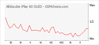 Popularity chart of Alldocube iPlay 60 OLED