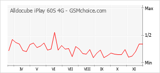 Populariteit van de telefoon: diagram Alldocube iPlay 60S 4G