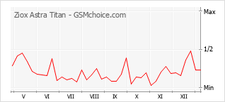 Le graphique de popularité de Ziox Astra Titan