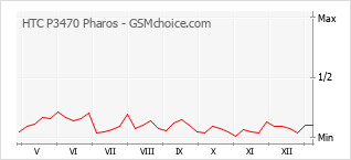 Gráfico de los cambios de popularidad HTC P3470 Pharos