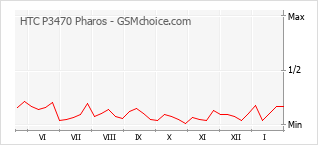 Grafico di modifiche della popolarità del telefono cellulare HTC P3470 Pharos