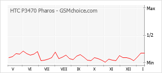 Populariteit van de telefoon: diagram HTC P3470 Pharos